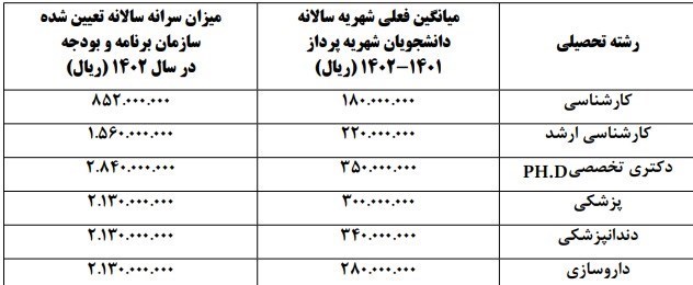 وزارت بهداشت , بهداشت و درمان , پزشک , دانشگاه های علوم پزشکی ایران , 