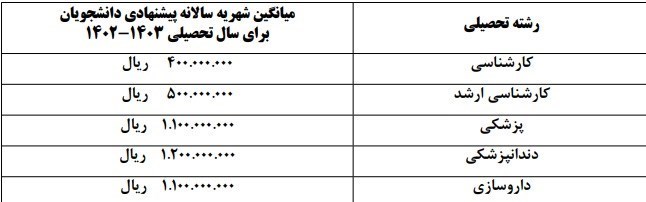 وزارت بهداشت , بهداشت و درمان , پزشک , دانشگاه های علوم پزشکی ایران , 