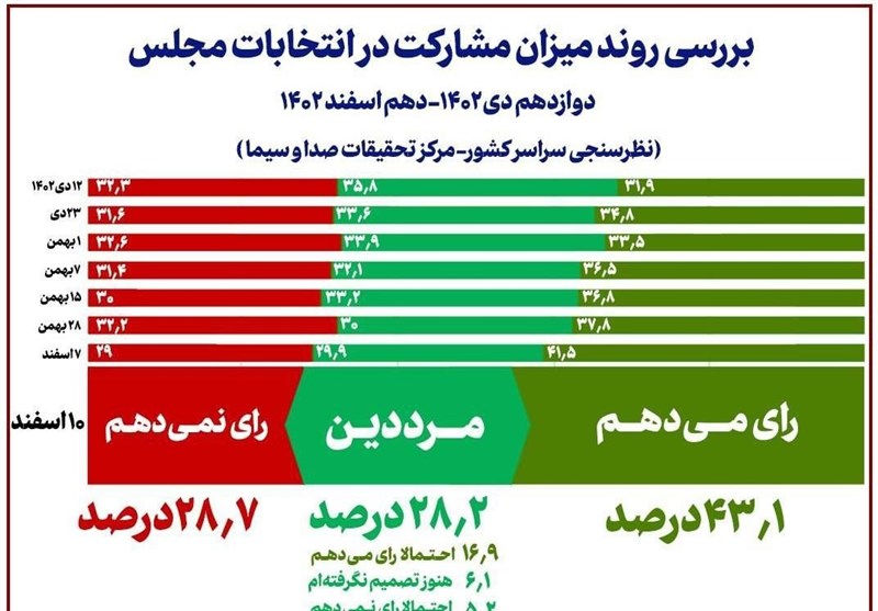 نتایج آخرین نظرسنجیِ صداوسیما در شب انتخابات/مشارکت قطعی حداقل ۴۳ درصد