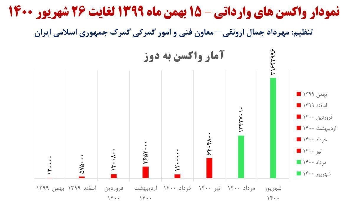 وزارت بهداشت , بهداشت و درمان , واکسن کرونا , کرونا , دولت دوازدهم جمهوری اسلامی ایران , 