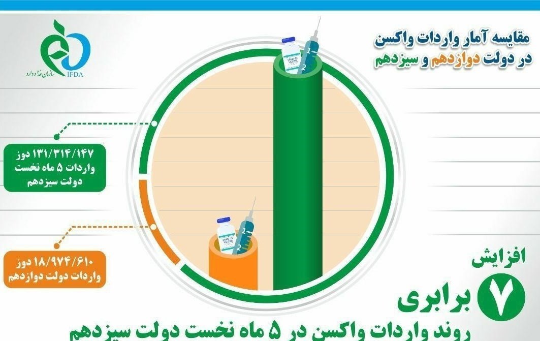 وزارت بهداشت , بهداشت و درمان , واکسن کرونا , کرونا , دولت دوازدهم جمهوری اسلامی ایران , 