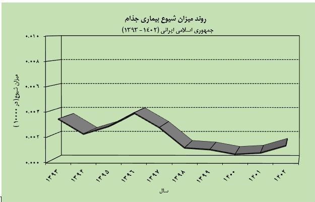 وزارت بهداشت , بهداشت و درمان , 