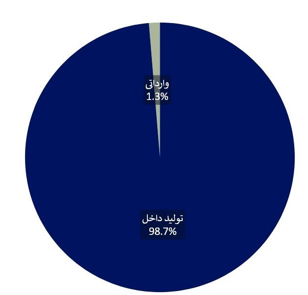 وزارت بهداشت , بهداشت و درمان , سازمان غذا و دارو , داروی شیمیایی , 