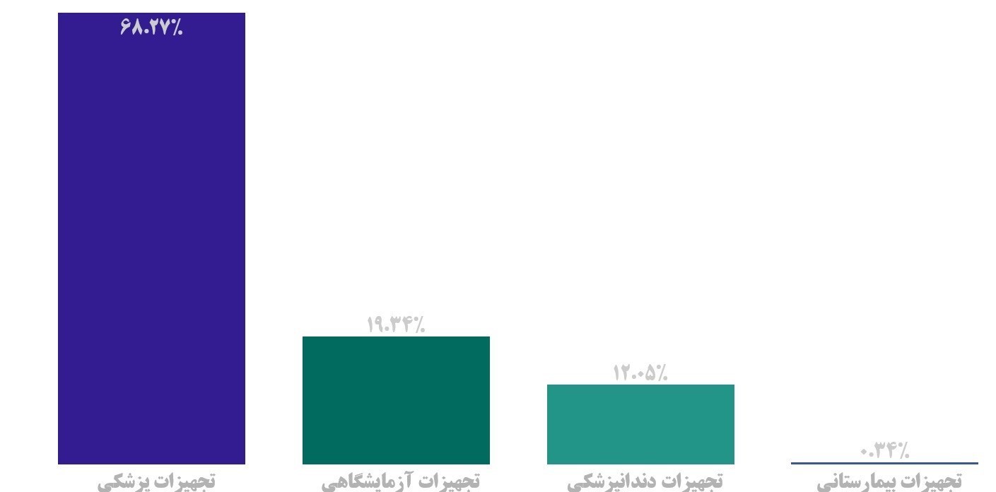 تجهیزات پزشکی , بهداشت و درمان , سازمان غذا و دارو , 