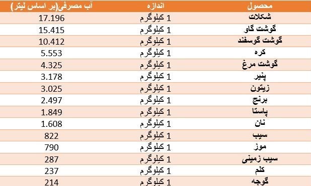 بحران آب , کشاورزی , 