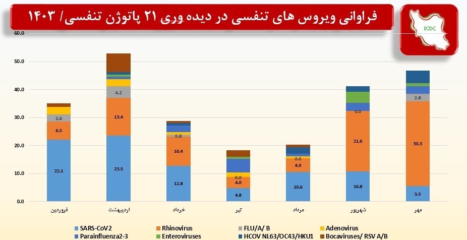 وزارت بهداشت , بهداشت و درمان , کرونا , آنفلوآنزا , 