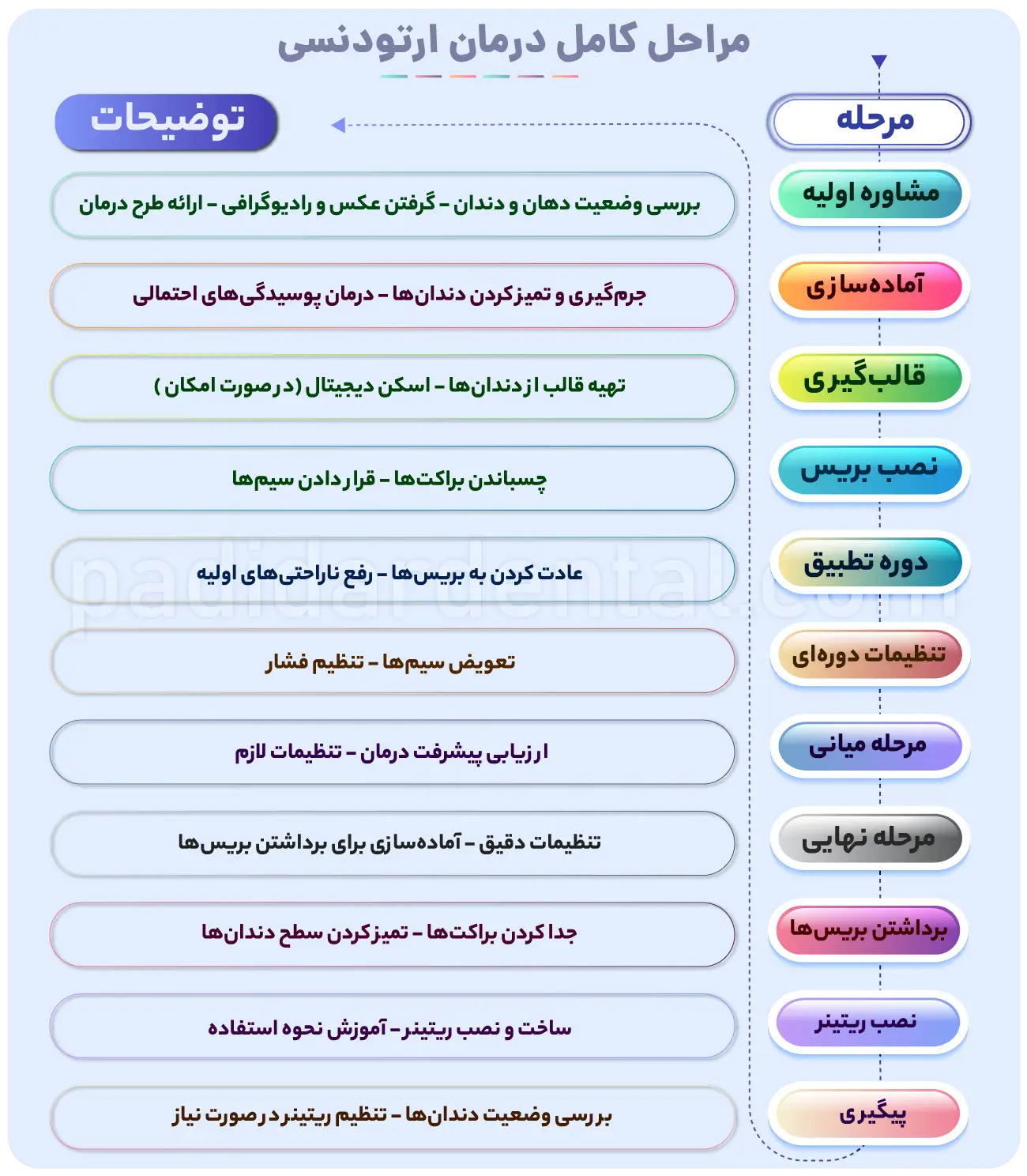 مراحل ارتودنسی دندان