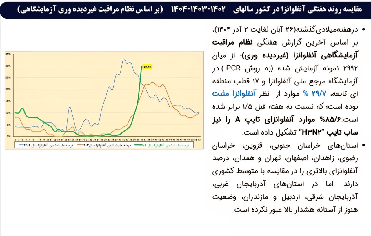 افزایش ۴ برابری آنفلوانزا در بیماران بستری+تصاویر نمودارها