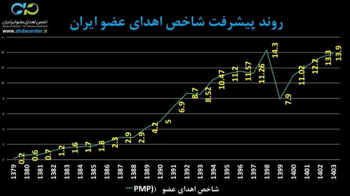 مرگ مغزی، مرگ قطعی؛ رسانه‌ها نقش موثری در آگاه شدن جامعه دارند