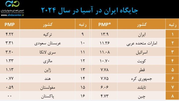 مرگ مغزی، مرگ قطعی؛ رسانه‌ها نقش موثری در آگاه شدن جامعه دارند