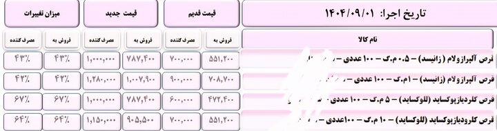 نگاهی به افزایش قیمت دارو+جداول
